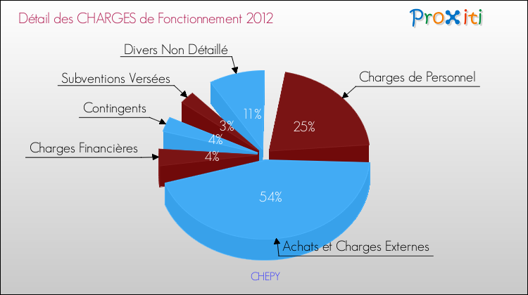 Décomposition des Charges de Fonctionnement 2012 de la commune de CHEPY Charges de Fonctionnement 2012 pour la commune de CHEPY