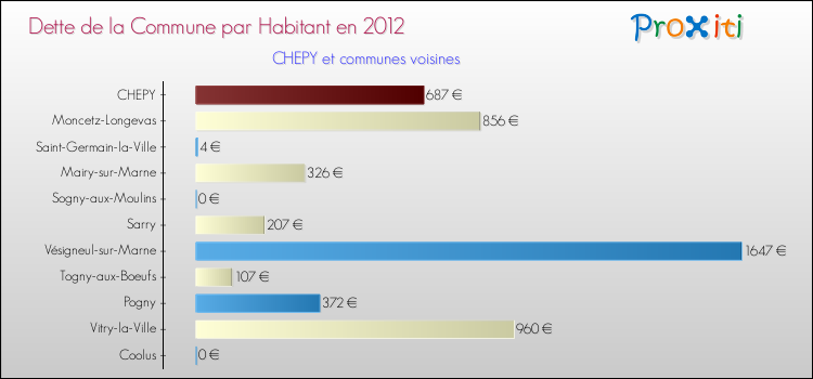 Dette par habitant de la commune en 2012 pour CHEPY et les communes proches Comparaison de la dette par habitant de la commune en 2012 pour CHEPY et les communes voisines