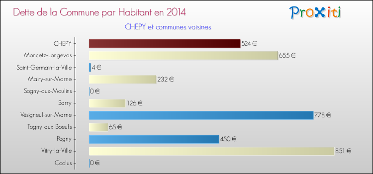 Dette par habitant de la commune en 2014 pour CHEPY et les communes proches Comparaison de la dette par habitant de la commune en 2014 pour CHEPY et les communes voisines