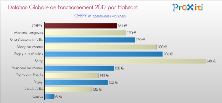 Montant des dotations globales de fonctionnement DGF par Habitant pour CHEPY et les communes proches Comparaison des des dotations globales de fonctionnement DGF par habitant pour CHEPY et les communes voisines