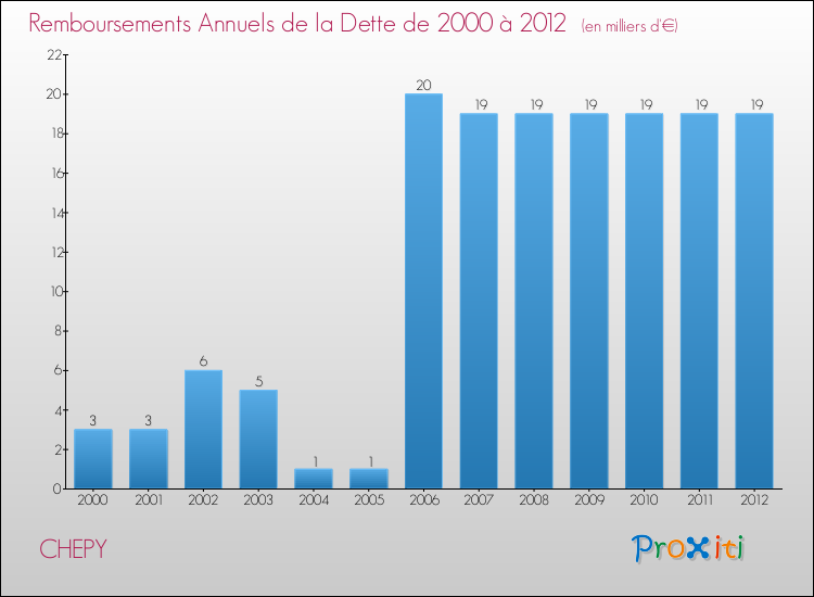 Evolution de l'annuité de la dette pour la commune de CHEPY de 2000 à 2012 Annuités de la dette pour CHEPY de 2000 à 2012