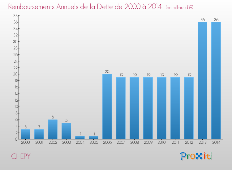 Evolution de l'annuité de la dette pour la commune de CHEPY de 2000 à 2014 Annuités de la dette pour CHEPY de 2000 à 2014