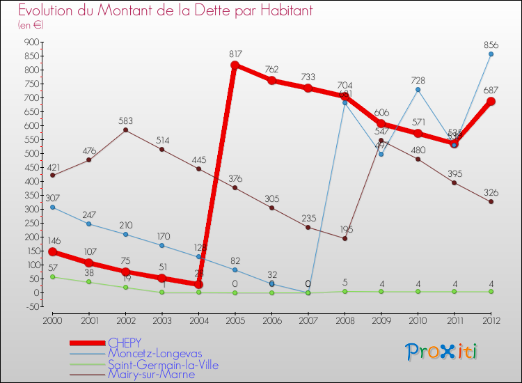 Evolution de la dette par habitant pour la commune de CHEPY et les communes proches de 2000 à 2012 Comparaison de la dette par habitant pour CHEPY et les communes voisines de 2000 à 2012
