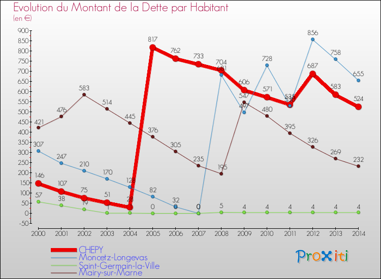 Evolution de la dette par habitant pour la commune de CHEPY et les communes proches de 2000 à 2014 Comparaison de la dette par habitant pour CHEPY et les communes voisines de 2000 à 2014