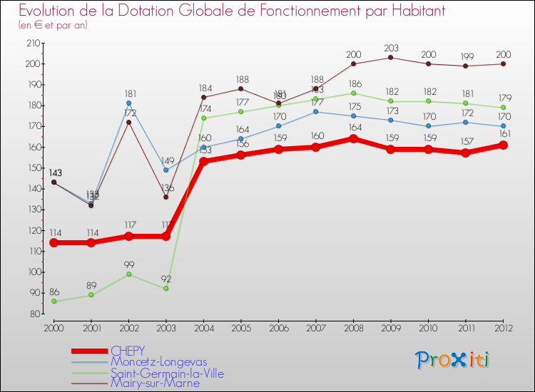 Evolution et montant de la dotation globale de fonctionnement par Habitant pour CHEPY et les communes proches Comparaison des dotations globales de fonctionnement par habitant pour CHEPY et les communes voisines