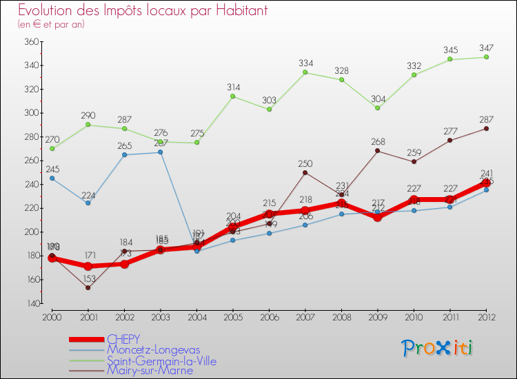 Evolution et montant des impôts locaux par Habitant pour CHEPY et les communes proches Comparaison des impôts locaux par habitant pour CHEPY et les communes voisines