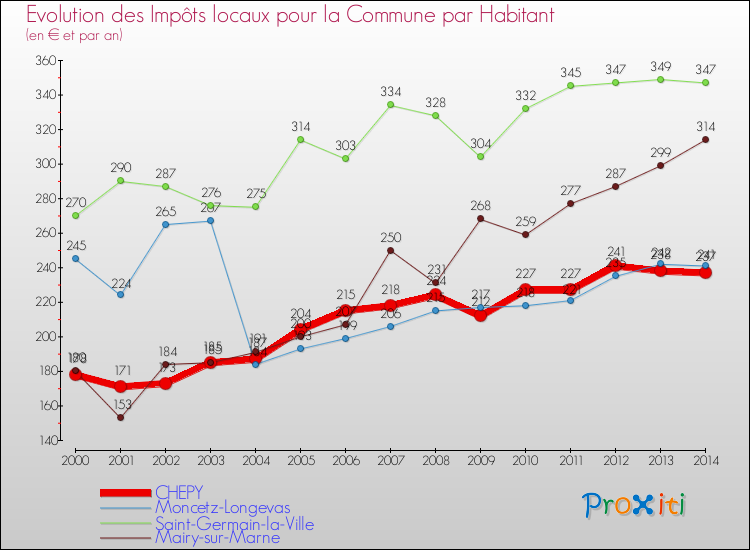Evolution et montant des impôts locaux par Habitant pour CHEPY et les communes proches de 2000 à 2014 Comparaison des impôts locaux par habitant pour CHEPY et les communes voisines de 2000 à 2014