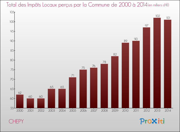 Evolution des Impôts Locaux pour la commune de CHEPY de 2000 à 2014 Evolution des Impôts Locaux pour CHEPY de 2000 à 2014