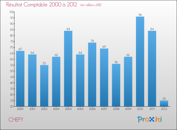 Evolution du résultat comptable pour la commune de CHEPY de 2000 à 2012 Evolution du résultat comptable pour CHEPY de 2000 à 2012