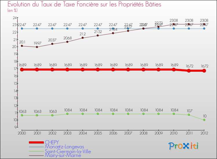 Evolution du taux de la taxe foncière sur le bati pour CHEPY et les communes proches de 2000 à 2012 Comparaison des taux de taxe foncière sur le bati pour CHEPY et les communes voisines de 2000 à 2012