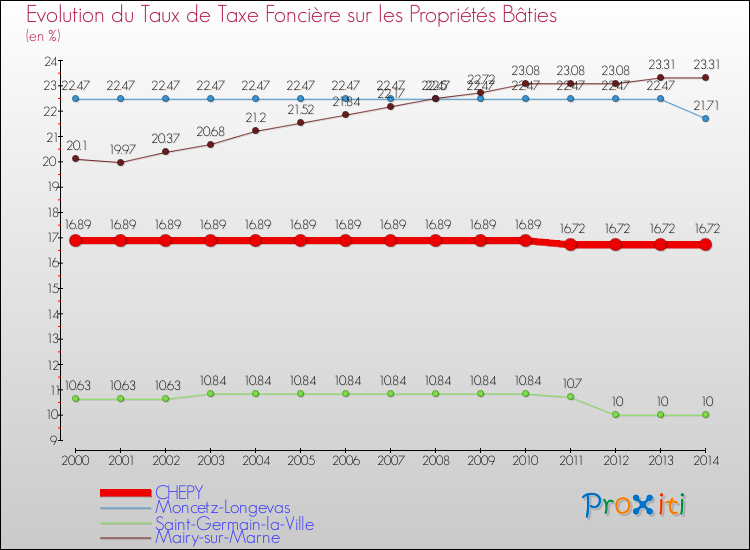 Evolution du taux de la taxe foncière sur le bati pour CHEPY et les communes proches de 2000 à 2014 Comparaison des taux de taxe foncière sur le bati pour CHEPY et les communes voisines de 2000 à 2014