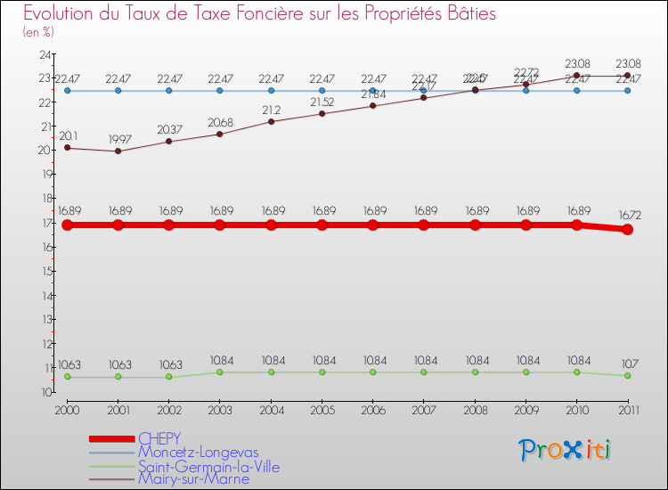 Evolution du taux de la taxe foncière sur le bati pour CHEPY et les communes proches Comparaison des taux de taxe foncière sur le bati pour CHEPY et les communes voisines