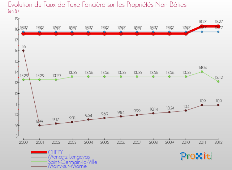 Evolution du taux de la taxe foncière sur les immeubles et terrains non batis pour CHEPY et les communes proches de 2000 à 2012 Comparaison des taux de la taxe foncière sur les immeubles et terrains non batis pour CHEPY et les communes voisines de 2000 à 2012