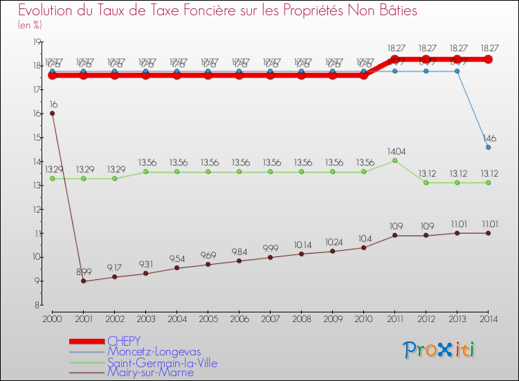 Evolution du taux de la taxe foncière sur les immeubles et terrains non batis pour CHEPY et les communes proches de 2000 à 2014 Comparaison des taux de la taxe foncière sur les immeubles et terrains non batis pour CHEPY et les communes voisines de 2000 à 2014