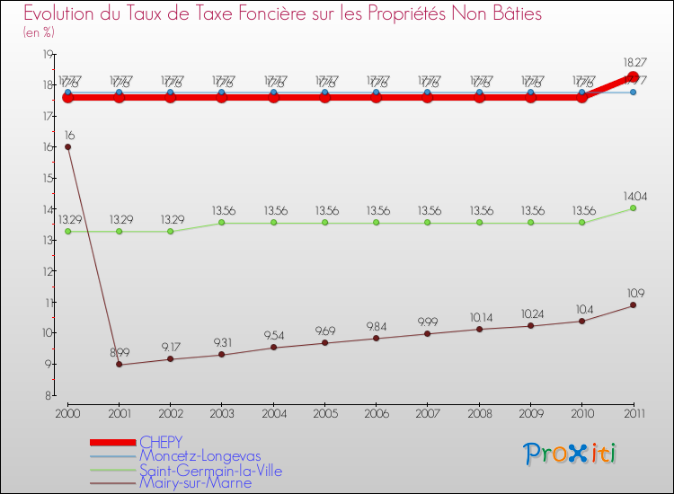 Evolution du taux de la taxe foncière sur les immeubles et terrains non batis pour CHEPY et les communes proches Comparaison des taux de la taxe foncière sur les immeubles et terrains non batis pour CHEPY et les communes voisines