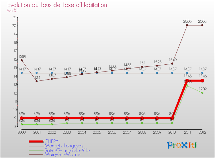 Evolution du taux de la taxe d'habitation pour CHEPY et les communes proches Comparaison des taux de la taxe d'habitation pour CHEPY et les communes voisines