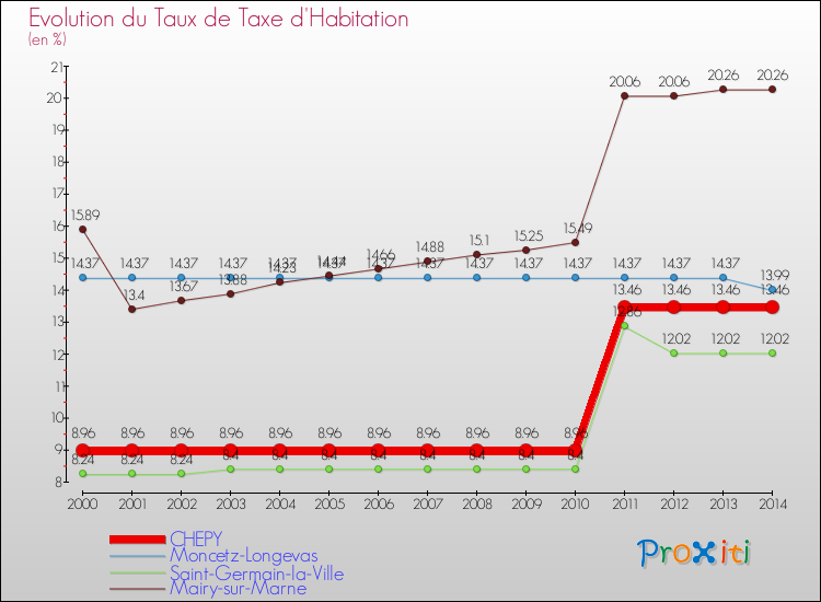 Evolution du taux de la taxe d'habitation pour CHEPY et les communes proches de 2000 à 2014 Comparaison des taux de la taxe d'habitation pour CHEPY et les communes voisines de 2000 à 2014