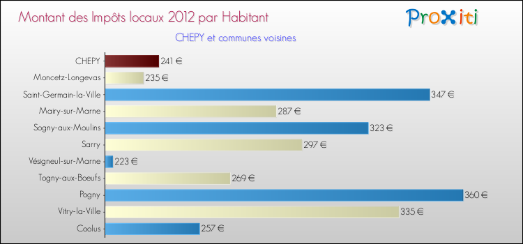 Montant des impôts locaux par Habitant pour CHEPY et les communes proches Comparaison des impôts locaux par habitant pour CHEPY et les communes voisines