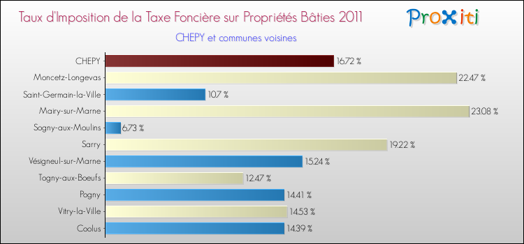 Taux d'imposition de la taxe foncière sur le bati 2011 pour CHEPY et les communes proches Comparaison des taux d'imposition de la taxe foncière sur le bati 2011 pour CHEPY et les communes voisines