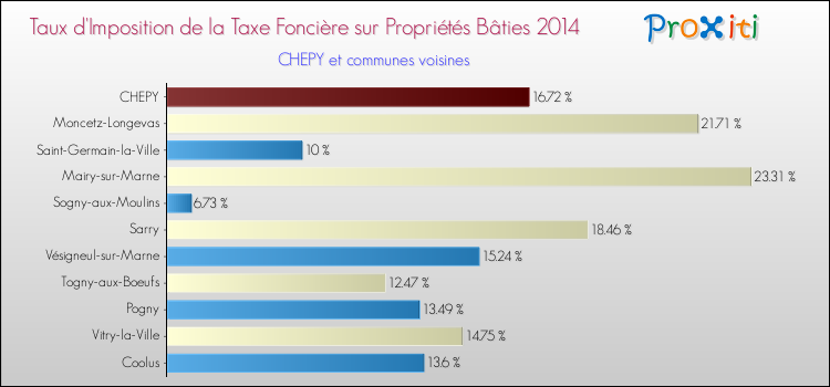 Taux d'imposition de la taxe foncière sur le bati 2014 pour CHEPY et les communes proches Comparaison des taux d'imposition de la taxe foncière sur le bati 2014 pour CHEPY et les communes voisines