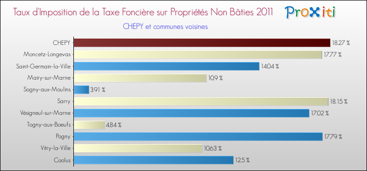 Taux d'imposition de la taxe foncière sur les immeubles et terrains non batis 2011 pour CHEPY et les communes proches Comparaison des taux d'imposition de la taxe foncière sur les immeubles et terrains non batis 2011 pour CHEPY et les communes voisines