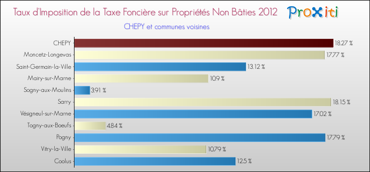 Taux d'imposition de la taxe foncière sur les immeubles et terrains non batis 2012 pour CHEPY et les communes proches Comparaison des taux d'imposition de la taxe foncière sur les immeubles et terrains non batis 2012 pour CHEPY et les communes voisines