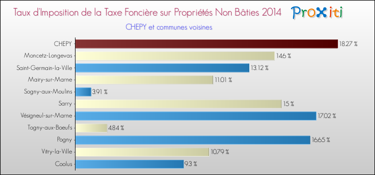 Taux d'imposition de la taxe foncière sur les immeubles et terrains non batis 2014 pour CHEPY et les communes proches Comparaison des taux d'imposition de la taxe foncière sur les immeubles et terrains non batis 2014 pour CHEPY et les communes voisines