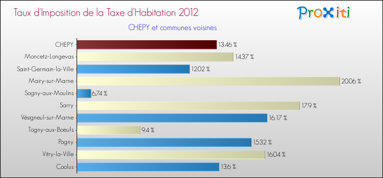 Taux d'imposition de la taxe d'habitation 2012 pour CHEPY et les communes proches Comparaison des taux d'imposition de la taxe d'habitation 2012 pour CHEPY et les communes voisines