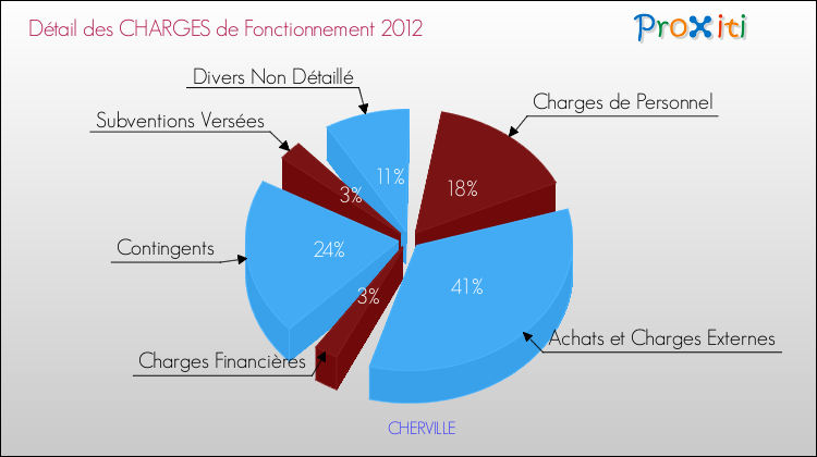 Décomposition des Charges de Fonctionnement 2012 de la commune de CHERVILLE Charges de Fonctionnement 2012 pour la commune de CHERVILLE