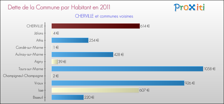Dette par habitant de la commune en 2011 pour CHERVILLE et les communes proches Comparaison de la dette par habitant de la commune en 2011 pour CHERVILLE et les communes voisines
