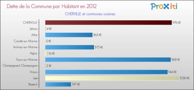 Dette par habitant de la commune en 2012 pour CHERVILLE et les communes proches Comparaison de la dette par habitant de la commune en 2012 pour CHERVILLE et les communes voisines