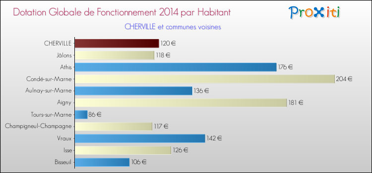 Montant des dotations globales de fonctionnement DGF par Habitant pour CHERVILLE et les communes proches en 2014. Comparaison des des dotations globales de fonctionnement DGF par habitant pour CHERVILLE et les communes voisines en 2014.