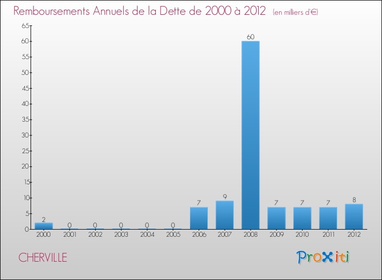 Evolution de l'annuité de la dette pour la commune de CHERVILLE de 2000 à 2012 Annuités de la dette pour CHERVILLE de 2000 à 2012