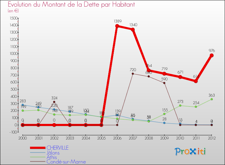 Evolution de la dette par habitant pour la commune de CHERVILLE et les communes proches de 2000 à 2012 Comparaison de la dette par habitant pour CHERVILLE et les communes voisines de 2000 à 2012