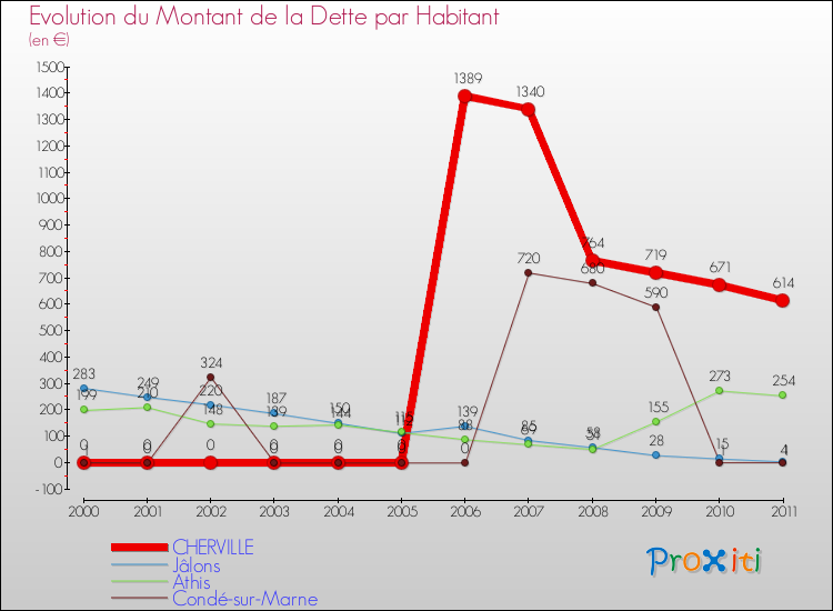 Evolution de la dette par habitant pour la commune de CHERVILLE et les communes proches Comparaison de la dette par habitant pour CHERVILLE et les communes voisines