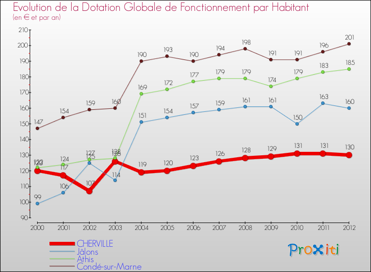 Evolution et montant de la dotation globale de fonctionnement par Habitant pour CHERVILLE et les communes proches Comparaison des dotations globales de fonctionnement par habitant pour CHERVILLE et les communes voisines