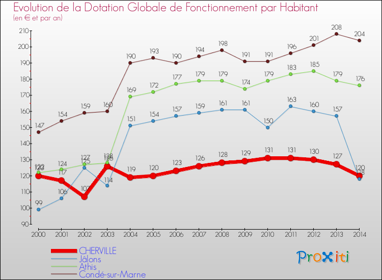 Evolution et montant de la dotation globale de fonctionnement par Habitant pour CHERVILLE et les communes proches de 2000 à 2014. Comparaison des dotations globales de fonctionnement par habitant pour CHERVILLE et les communes voisines de 2000 à 2014.