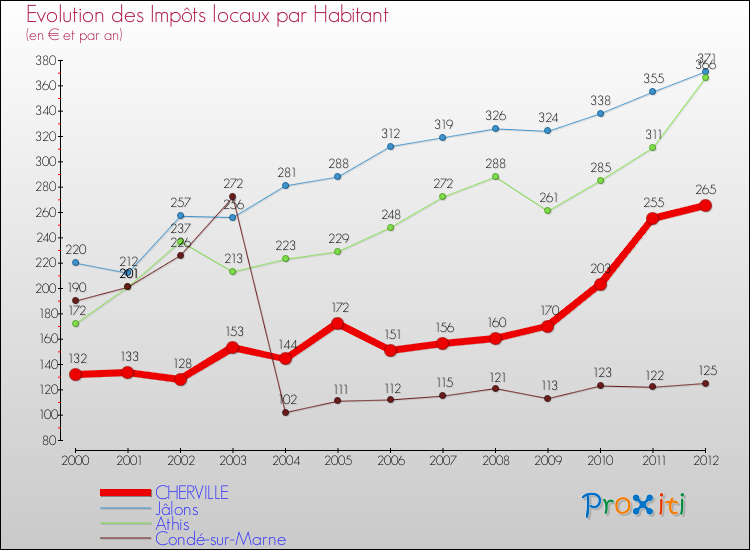 Evolution et montant des impôts locaux par Habitant pour CHERVILLE et les communes proches Comparaison des impôts locaux par habitant pour CHERVILLE et les communes voisines