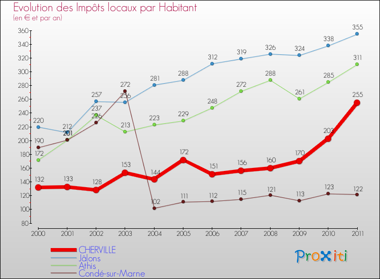 Evolution et montant des impôts locaux par Habitant pour CHERVILLE et les communes proches Comparaison des impôts locaux par habitant pour CHERVILLE et les communes voisines