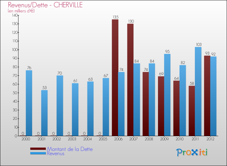 Evolution comparée de la dette et des revenus pour la commune de CHERVILLE de 2000 à 2012 Comparaison de la dette et des revenus pour CHERVILLE de 2000 à 2012