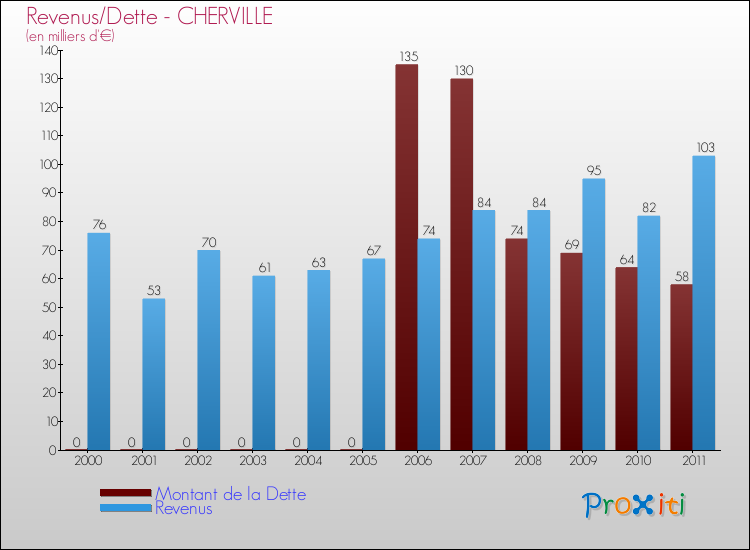 Evolution comparée de la dette et des revenus pour la commune de CHERVILLE de 2000 à 2011 Comparaison de la dette et des revenus pour CHERVILLE de 2000 à 2011