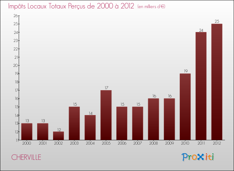 Evolution des Impôts Locaux pour la commune de CHERVILLE de 2000 à 2012 Evolution des Impôts Locaux pour CHERVILLE de 2000 à 2012