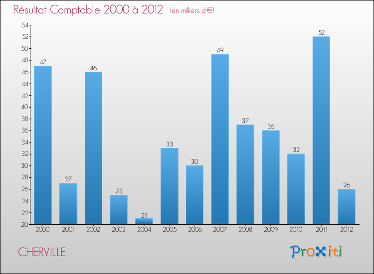 Evolution du résultat comptable pour la commune de CHERVILLE de 2000 à 2012 Evolution du résultat comptable pour CHERVILLE de 2000 à 2012