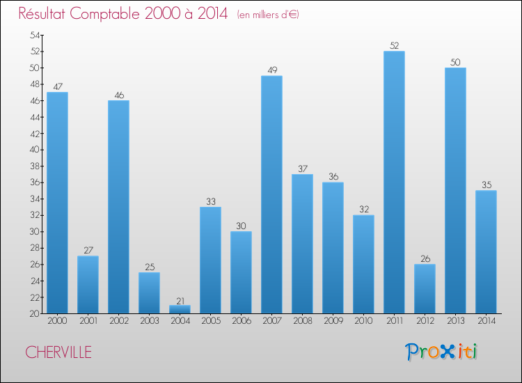Evolution du résultat comptable pour la commune de CHERVILLE de 2000 à 2014 Evolution du résultat comptable pour CHERVILLE de 2000 à 2014
