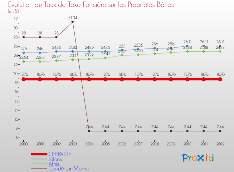 Evolution du taux de la taxe foncière sur le bati pour CHERVILLE et les communes proches de 2000 à 2012 Comparaison des taux de taxe foncière sur le bati pour CHERVILLE et les communes voisines de 2000 à 2012