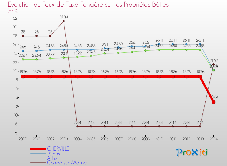 Evolution du taux de la taxe foncière sur le bati pour CHERVILLE et les communes proches de 2000 à 2014 Comparaison des taux de taxe foncière sur le bati pour CHERVILLE et les communes voisines de 2000 à 2014
