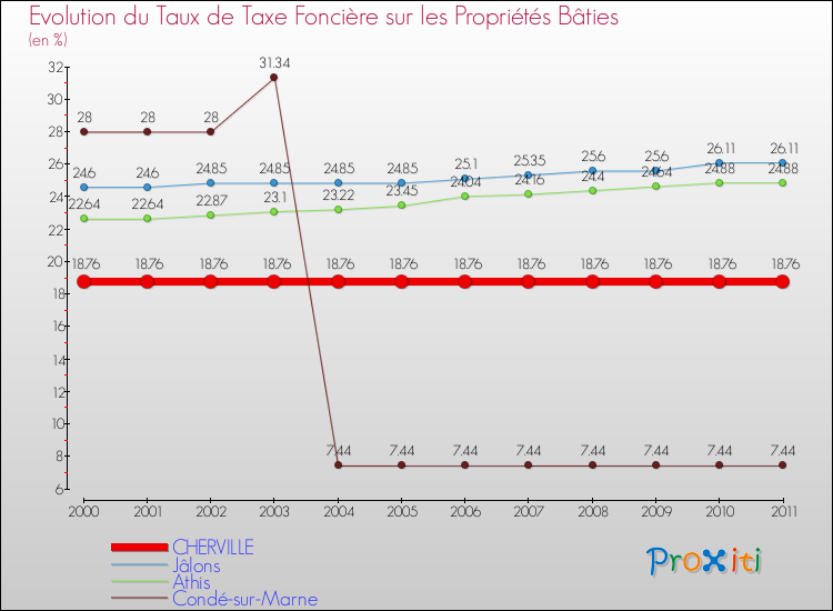 Evolution du taux de la taxe foncière sur le bati pour CHERVILLE et les communes proches Comparaison des taux de taxe foncière sur le bati pour CHERVILLE et les communes voisines