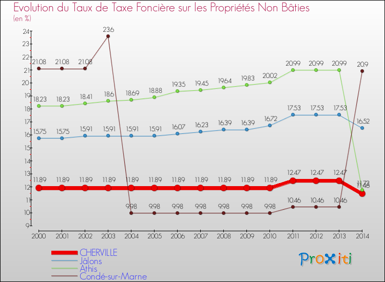 Evolution du taux de la taxe foncière sur les immeubles et terrains non batis pour CHERVILLE et les communes proches de 2000 à 2014 Comparaison des taux de la taxe foncière sur les immeubles et terrains non batis pour CHERVILLE et les communes voisines de 2000 à 2014