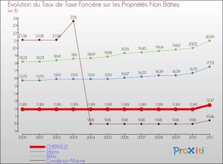 Evolution du taux de la taxe foncière sur les immeubles et terrains non batis pour CHERVILLE et les communes proches Comparaison des taux de la taxe foncière sur les immeubles et terrains non batis pour CHERVILLE et les communes voisines