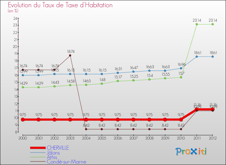 Evolution du taux de la taxe d'habitation pour CHERVILLE et les communes proches Comparaison des taux de la taxe d'habitation pour CHERVILLE et les communes voisines